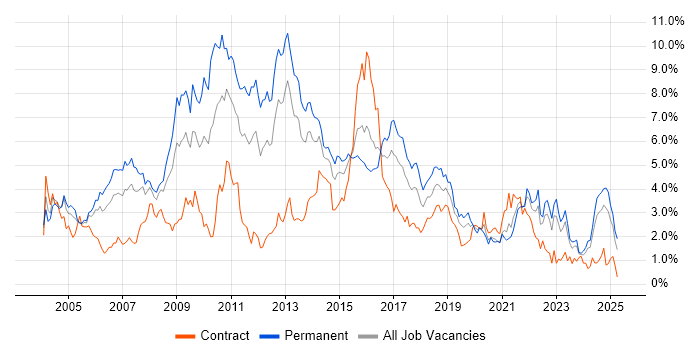 Job vacancy trend for OO in Wales Job vacancy trend for OO in Wales