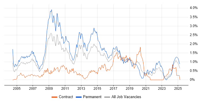 Job vacancy trend for OOD in Wales Job vacancy trend for OOD in Wales