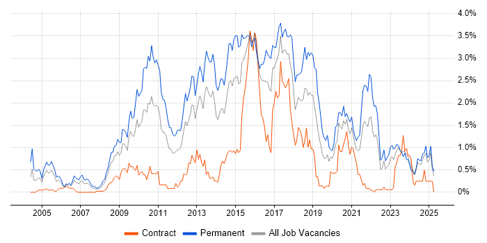 Job vacancy trend for OOP in Wales