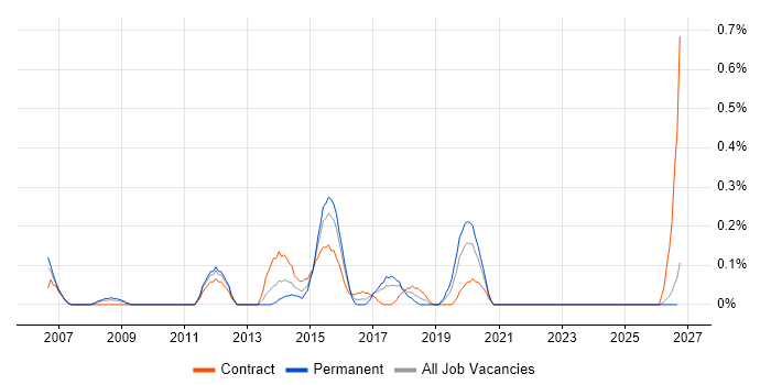 Open Source Development job vacancy trend in Wales