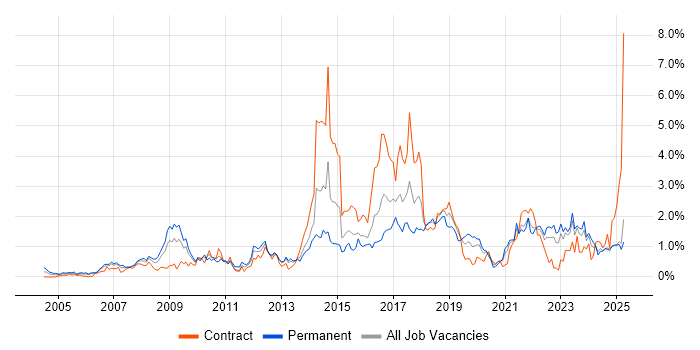 Job vacancy trend for Open Source in Wales Job vacancy trend for Open Source in Wales