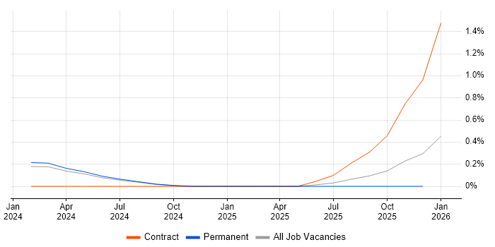 OpenAI job vacancy trend in Wales