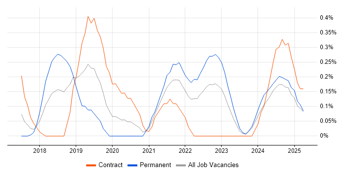 Job vacancy trend for OpenAPI in Wales