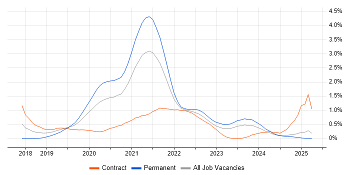 Job vacancy trend for OpenShift in Wales