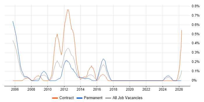 OpenText job vacancy trend in Wales