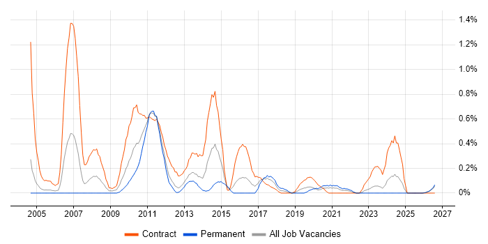 Operational Acceptance Testing job vacancy trend in Wales