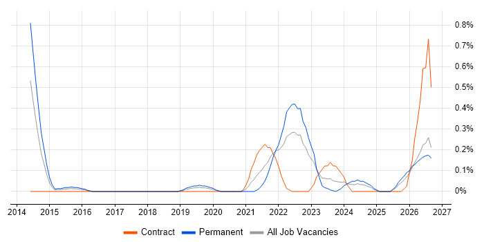Operational Resilience job vacancy trend in Wales