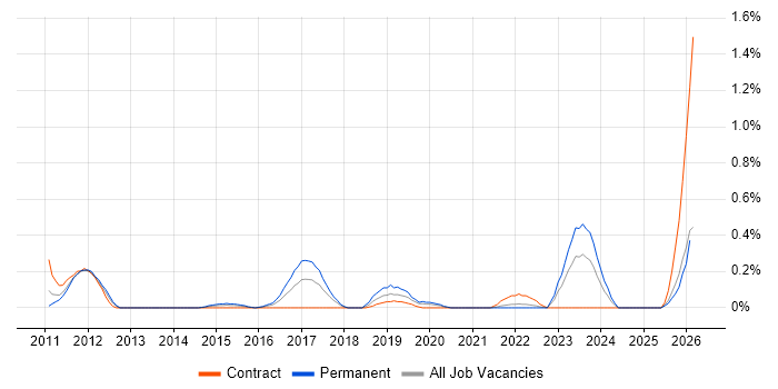 Operational Stability job vacancy trend in Wales
