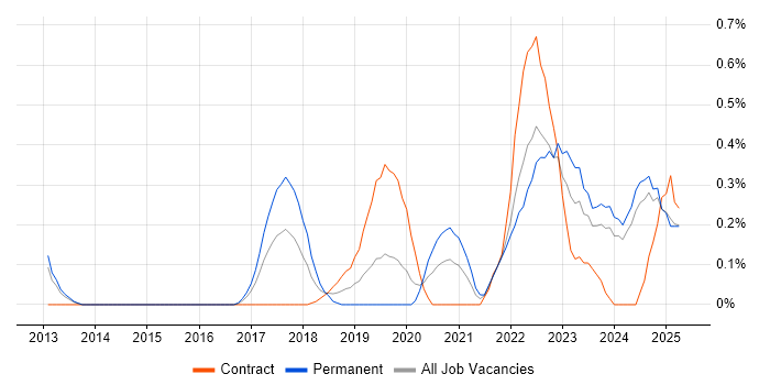 Job vacancy trend for Operational Technology in Wales Job vacancy trend for Operational Technology in Wales