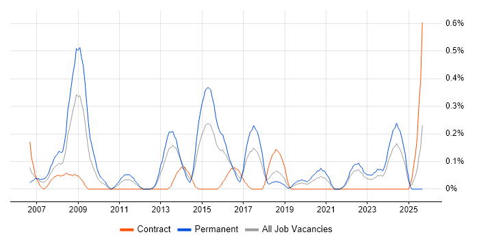 Operations Management job vacancy trend in Wales