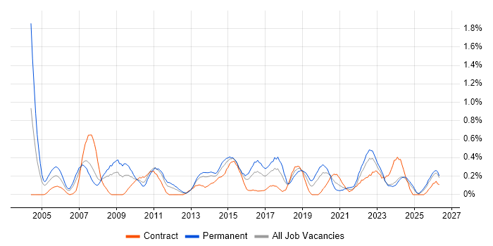 Operations Manager job vacancy trend in Wales