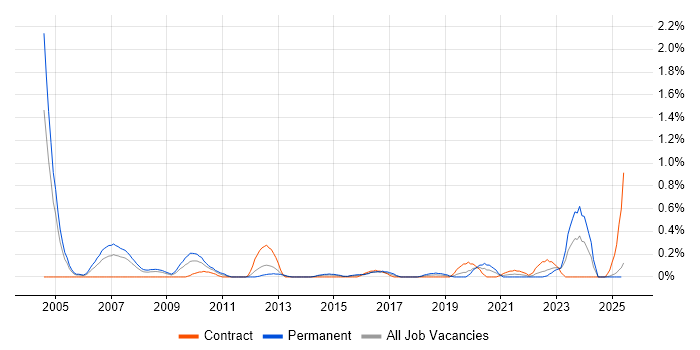 Job vacancy trend for Operations Research in Wales Job vacancy trend for Operations Research in Wales