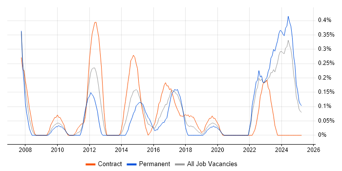 Job vacancy trend for Oracle APEX in Wales Job vacancy trend for Oracle APEX in Wales