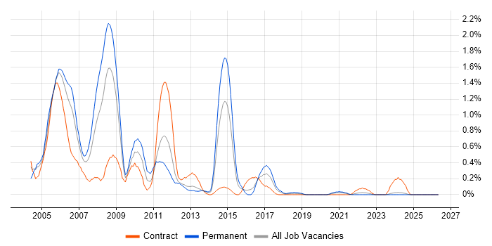 Oracle Applications job vacancy trend in Wales