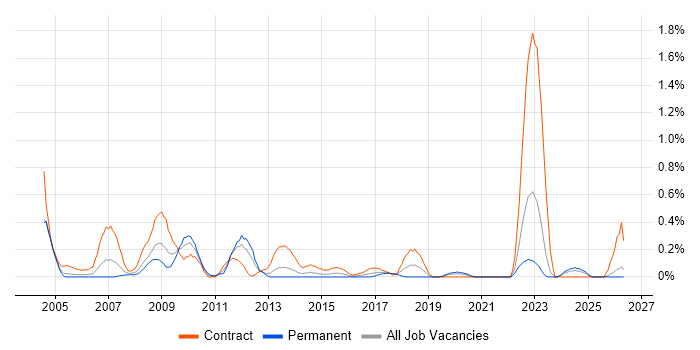 Oracle Architect job vacancy trend in Wales