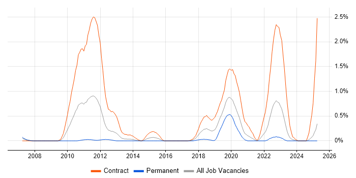 Job vacancy trend for Oracle BPM in Wales