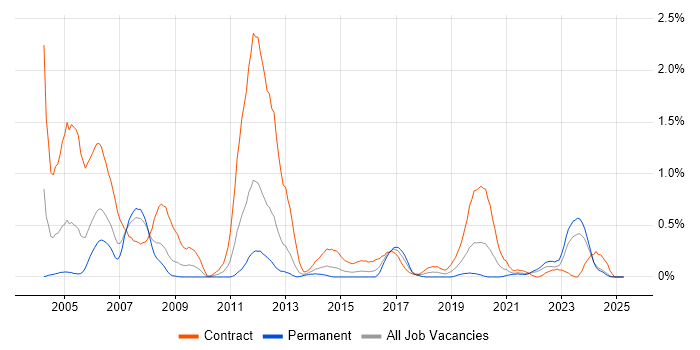 Job vacancy trend for Oracle Consultant in Wales Job vacancy trend for Oracle Consultant in Wales