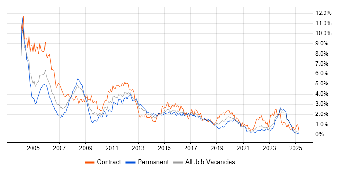 Job vacancy trend for Oracle Database in Wales Job vacancy trend for Oracle Database in Wales