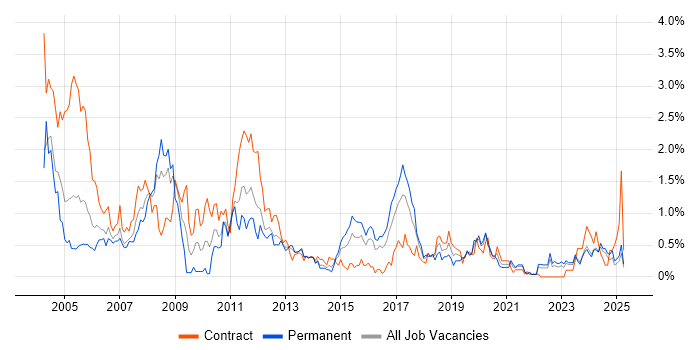 Job vacancy trend for Oracle Developer in Wales Job vacancy trend for Oracle Developer in Wales