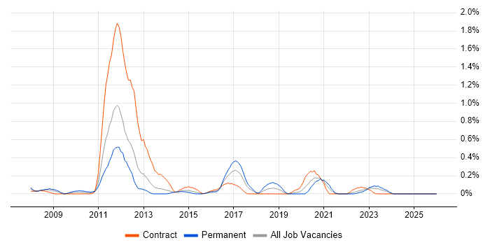 Oracle EBS R12 job vacancy trend in Wales