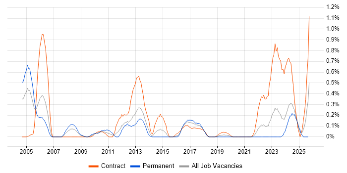 Oracle Enterprise Manager job vacancy trend in Wales Oracle Enterprise Manager job vacancy trend in Wales