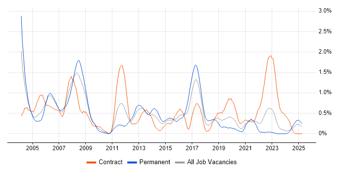 Job vacancy trend for Oracle Forms in Wales Job vacancy trend for Oracle Forms in Wales