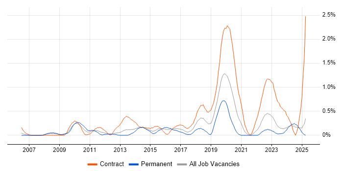 Job vacancy trend for Oracle Fusion in Wales
