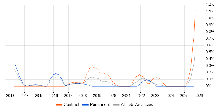 Oracle GoldenGate job vacancy trend in Wales Oracle GoldenGate job vacancy trend in Wales