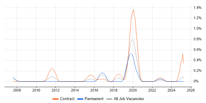 Job vacancy trend for Oracle Identity Management in Wales