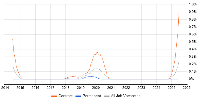 Job vacancy trend for Oracle Middleware Consultant in Wales