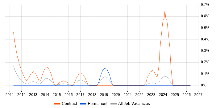 Oracle ODI job vacancy trend in Wales