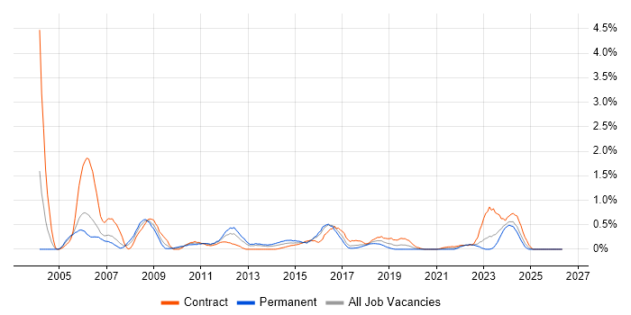 Oracle RAC job vacancy trend in Wales