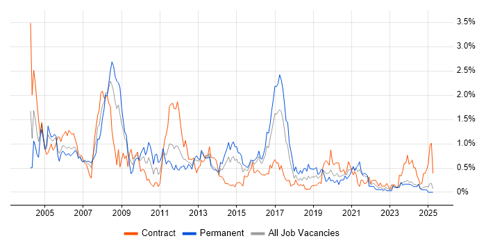 Job vacancy trend for Oracle Reports in Wales