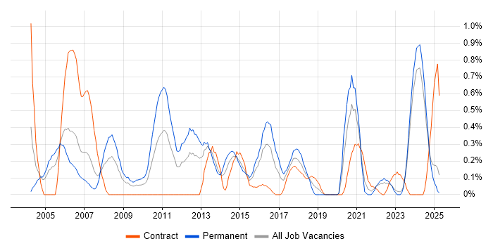 Job vacancy trend for Oracle RMAN in Wales
