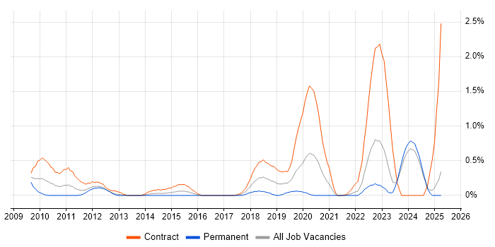 Job vacancy trend for Oracle Service Bus in Wales Job vacancy trend for Oracle Service Bus in Wales