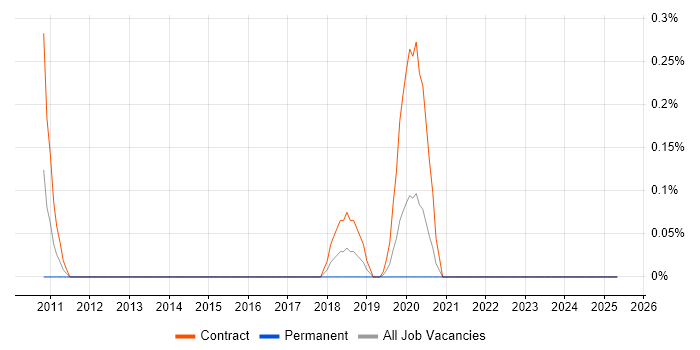 Job vacancy trend for Oracle SOA Consultant in Wales Job vacancy trend for Oracle SOA Consultant in Wales