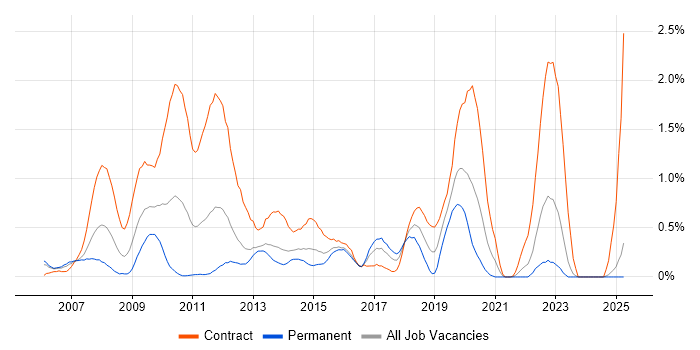 Job vacancy trend for Oracle SOA Suite in Wales