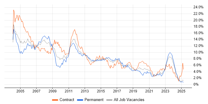 Job vacancy trend for Oracle in Wales Job vacancy trend for Oracle in Wales