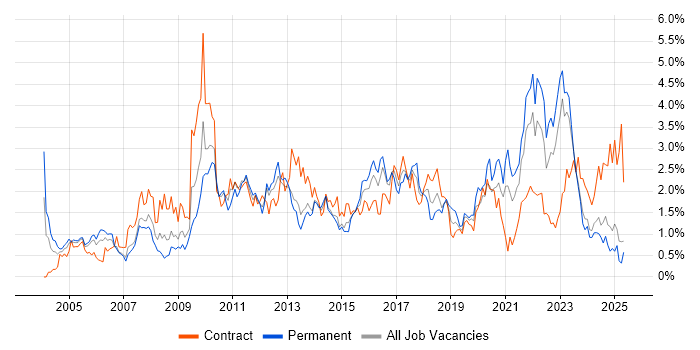 Job vacancy trend for Organisational Skills in Wales Job vacancy trend for Organisational Skills in Wales