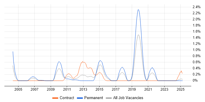 Job vacancy trend for OS/400 in Wales Job vacancy trend for OS/400 in Wales