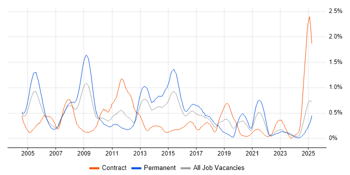 Job vacancy trend for OSPF in Wales