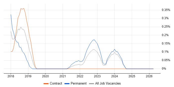 OutSystems job vacancy trend in Wales