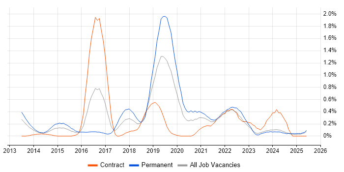 Job vacancy trend for OWASP in Wales Job vacancy trend for OWASP in Wales