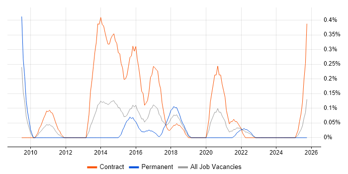 P3O job vacancy trend in Wales