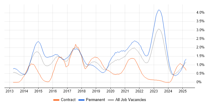 Job vacancy trend for PaaS in Wales Job vacancy trend for PaaS in Wales