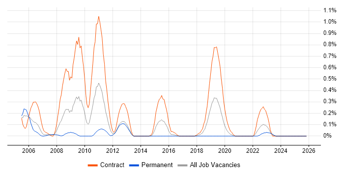 PACS job vacancy trend in Wales