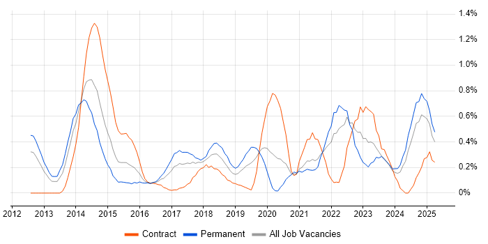 Job vacancy trend for Pair Programming in Wales Job vacancy trend for Pair Programming in Wales
