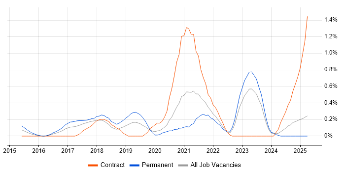 Job vacancy trend for Pandas in Wales