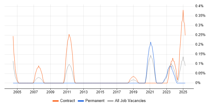 Job vacancy trend for Password Management in Wales Job vacancy trend for Password Management in Wales
