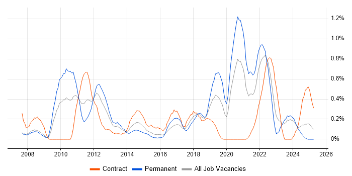 Job vacancy trend for Patch Management in Wales